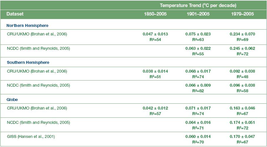 Attached Image: Temperature Trend per decade 2.JPG